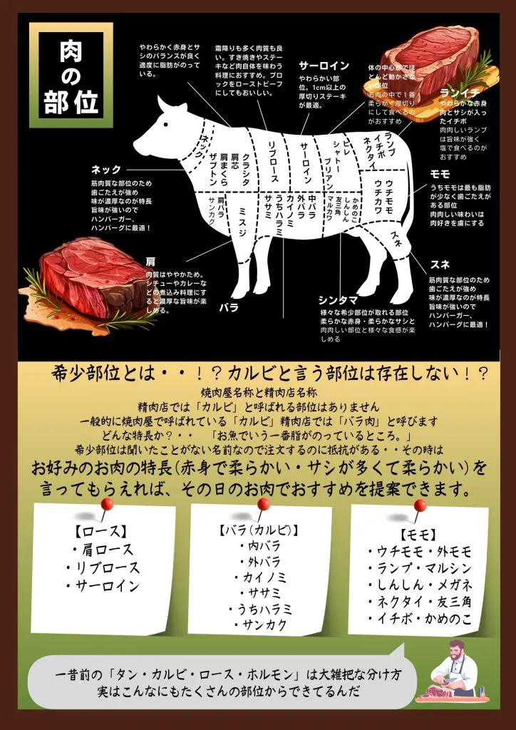 肉の部位